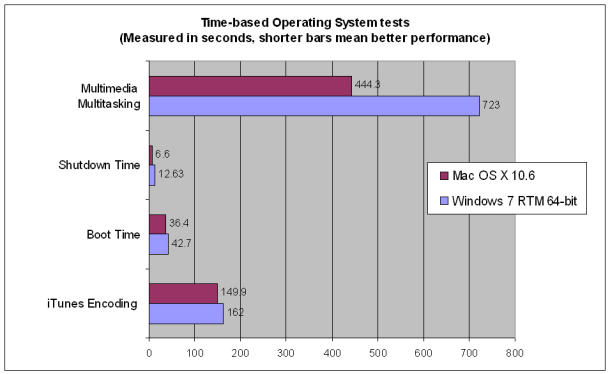 mac benchmarks