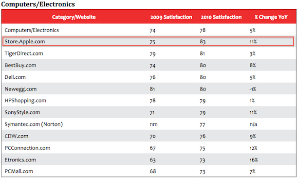 apple ranks number one apple ranks number one