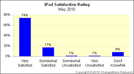 ipad satisfaction rating