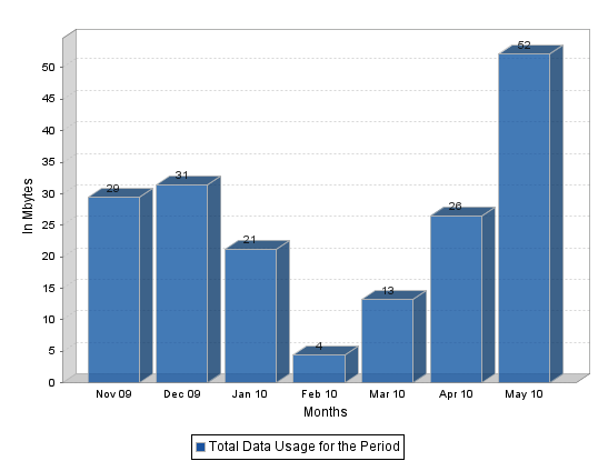 iphone data usage