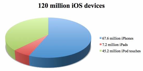 ios devices sold