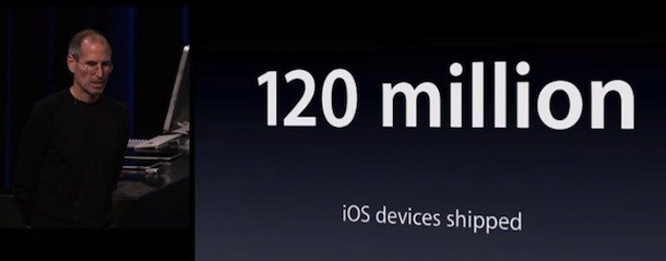 ios devices sold