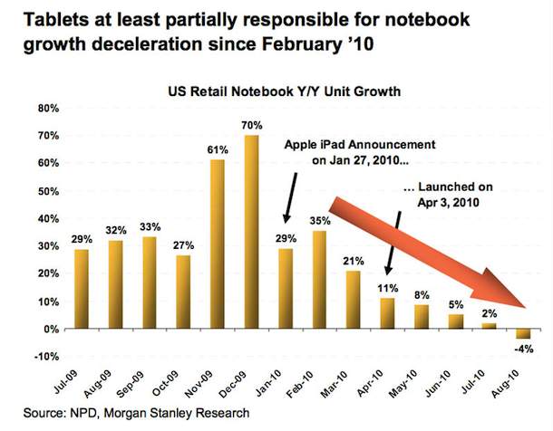 ipad eating pc laptop sales