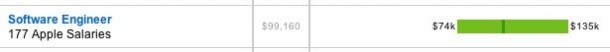 Apple Software Engineer salary