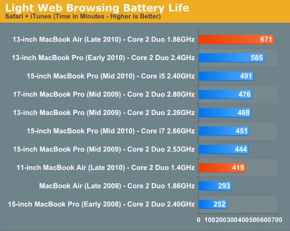 light browsing new macbook air battery life light browsing new macbook air battery life