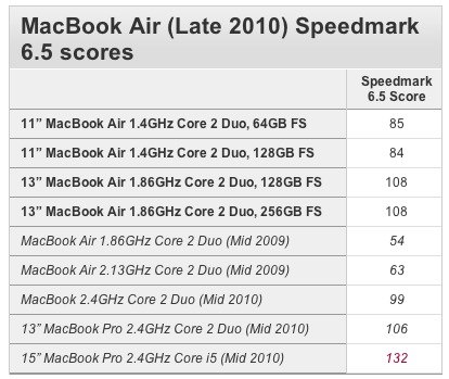 macbook air 11 and 13 benchmarks vs macbook pro