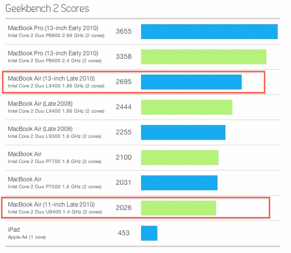 new macbook air benchmarks