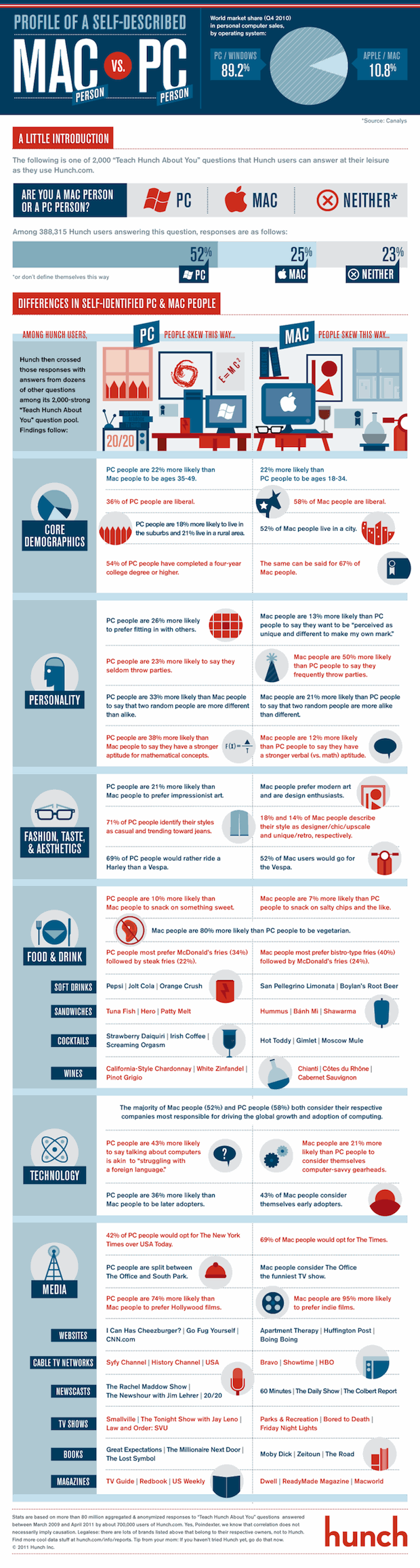 Mac vs PC users profiled