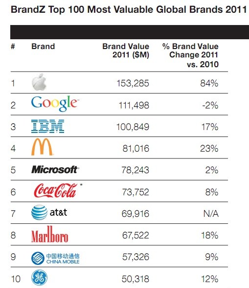 apple-most-valuable-brand Apple is Worlds Most Valuable Brand 2011