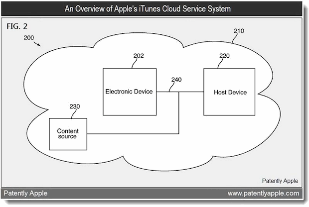 overview-of-apple-itunes-cloud overview of Apple iTunes Cloud Streaming