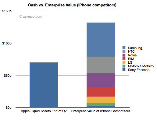 apple-assets-buy-competitors Apple Cash could Buy Competitors