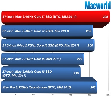 Fastest Mac is an iMac with SSD