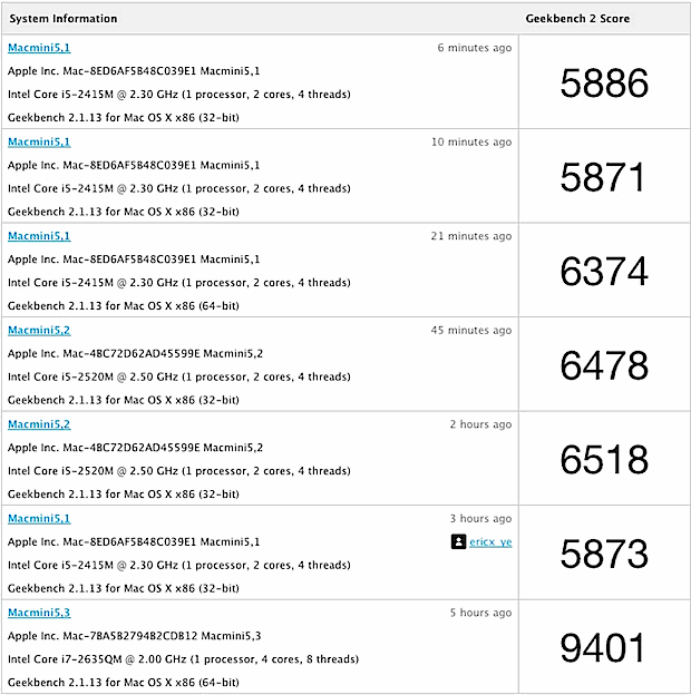 2011-mac-mini-benchmarks 2011 Mac Mini GeekBench Benchmark Scores are Impressive
