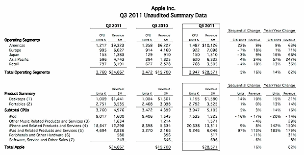 apple-q3-2011 Apple Q3 2011