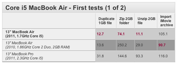 macbook-air-2011-benchmarks-1.jpg