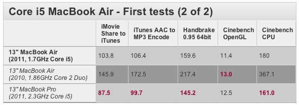 macbook-air-2011-benchmarks-2.jpg