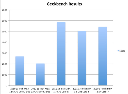 macbook-air-2011-benchmarks.jpg