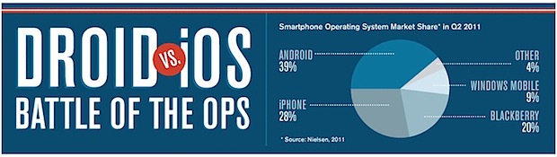 Droid vs iOS users 