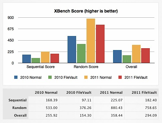 FileVault 2 Speed Test benchmarks