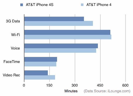 battery-life-iphone-4-vs-4s battery life of iPhone 4 vs iPhone 4S