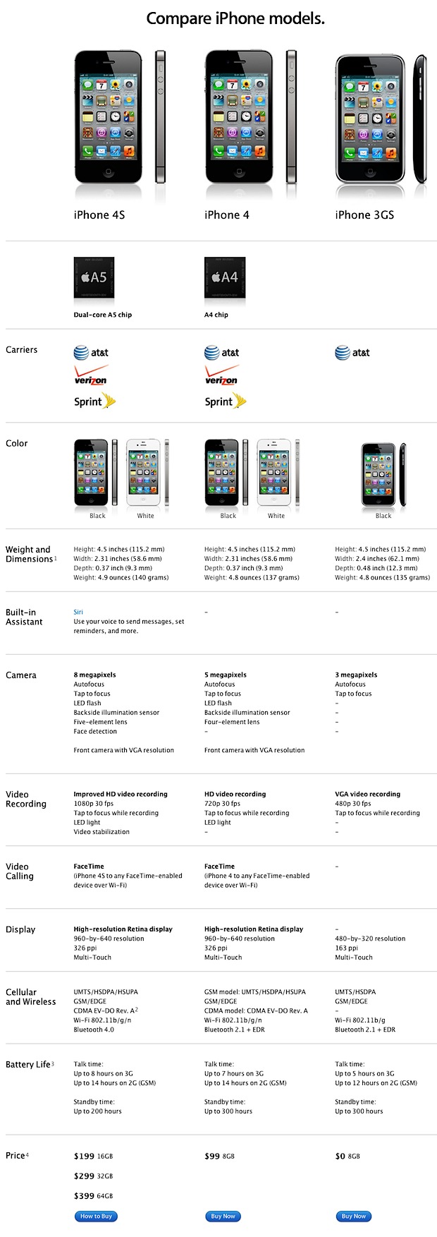 Compare iPhone 4S vs iPhone 4 vs iPhone 3GS