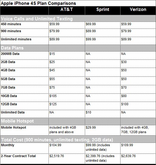 iPhone 4S plans compared