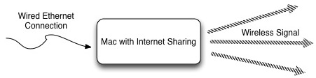 Come Condivisione Internet Mac funziona