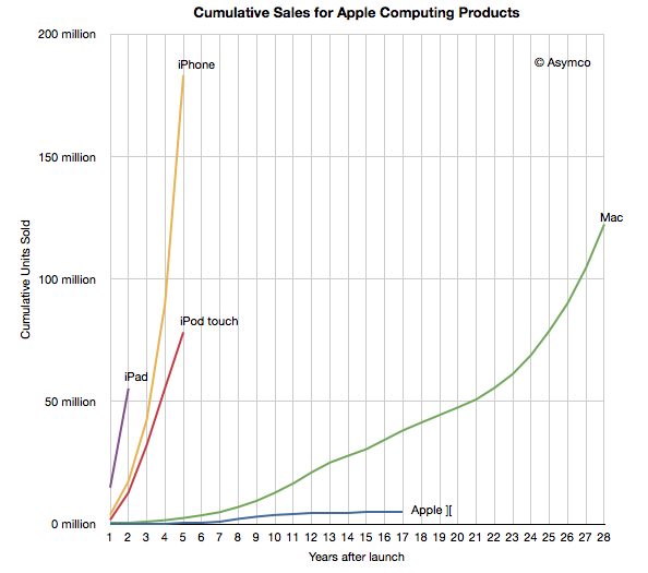 cumulative-apple-sales Cumulative Apple Sales: Mac vs iPhone vs iPad vs iPod touch vs Apple II