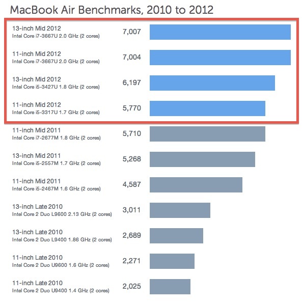 macbook-air-2012-geekbench MacBook Air 2012 Geekbench benchmarks