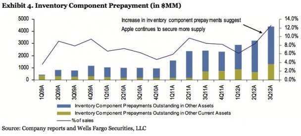 Component prepayment chart could relate to the iPhone