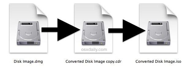 convert-dmg-to-cdr-or-iso Convert a DMG to CDR or ISO
