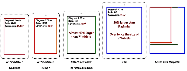 iPad vs iPad Mini and other tablet screen sizes compared