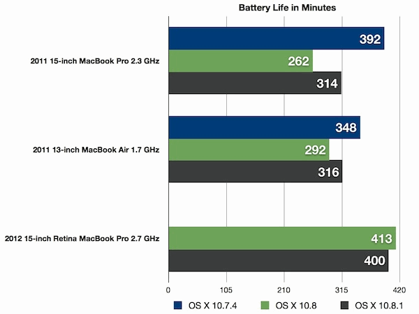 battery-life-os-x-mountain-lion-vs-lion Battery life drop in OS X Mountain Lion