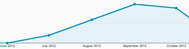 monthly-ramp-up-of-osx-10-9-usage Monthly ramp up of OS X 10.9 usage on the web