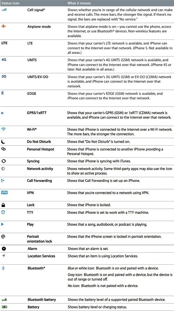iPhone status bar icons and symbols and what they mean