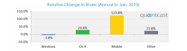 mac os x market share growth