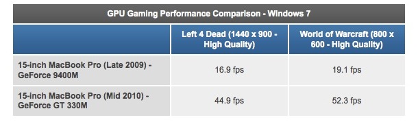 macbook pro gt 330m gaming performance