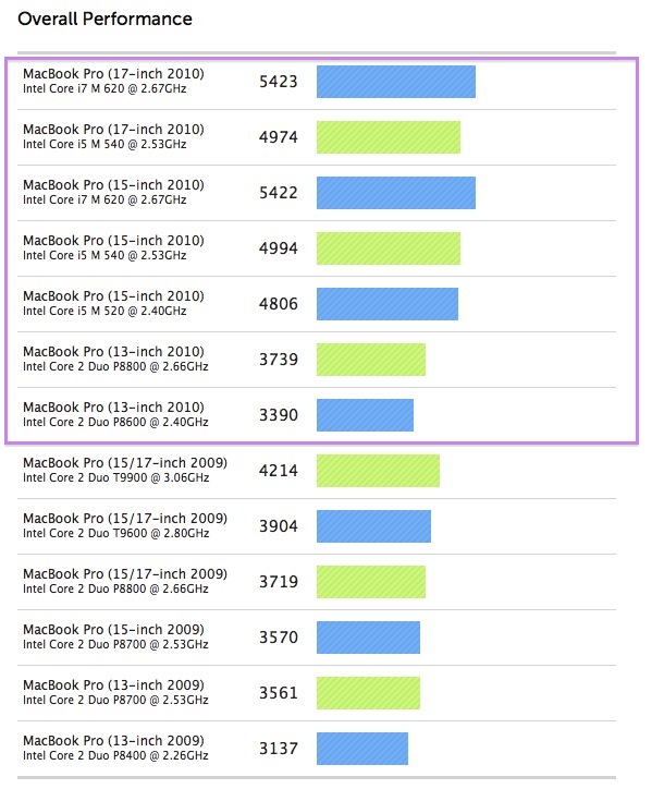 Voorwoord zwaan Gemakkelijk New vs Old: MacBook Pro Benchmarks compare the Core 2 Duo 13″, Core i5/i7  15″ and 17″ models | OSXDaily
